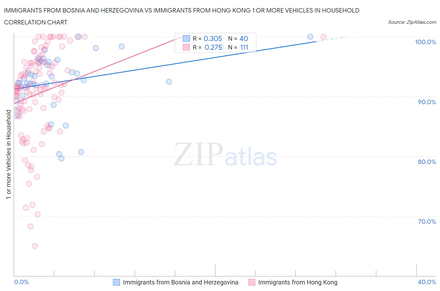 Immigrants from Bosnia and Herzegovina vs Immigrants from Hong Kong 1 or more Vehicles in Household