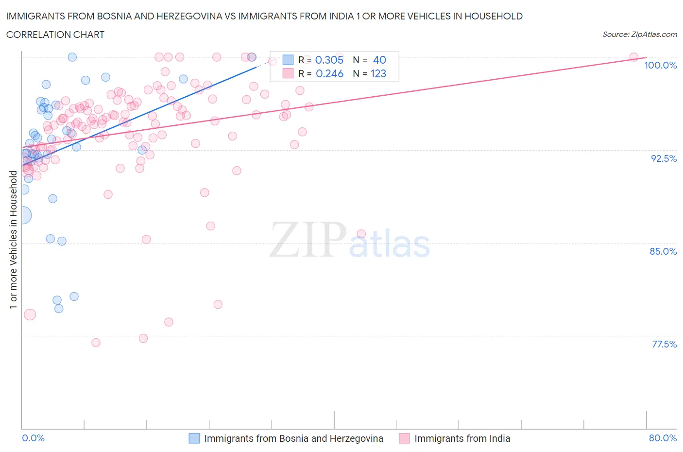 Immigrants from Bosnia and Herzegovina vs Immigrants from India 1 or more Vehicles in Household
