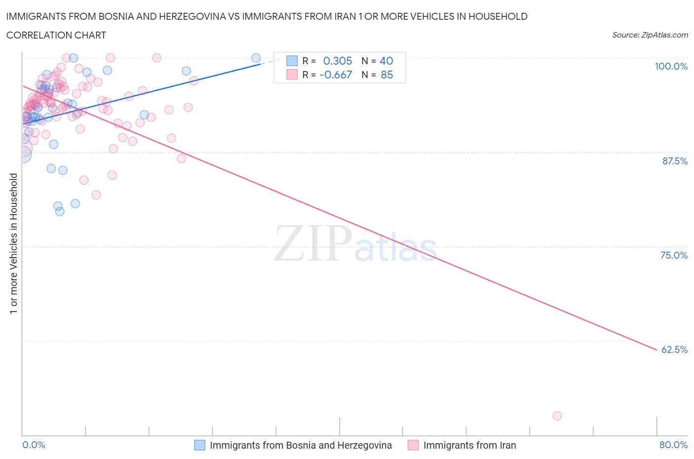 Immigrants from Bosnia and Herzegovina vs Immigrants from Iran 1 or more Vehicles in Household