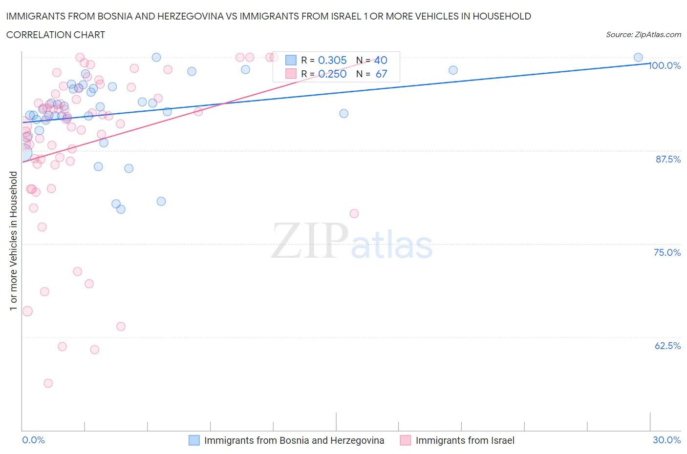 Immigrants from Bosnia and Herzegovina vs Immigrants from Israel 1 or more Vehicles in Household