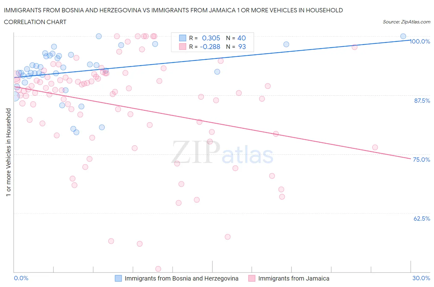 Immigrants from Bosnia and Herzegovina vs Immigrants from Jamaica 1 or more Vehicles in Household