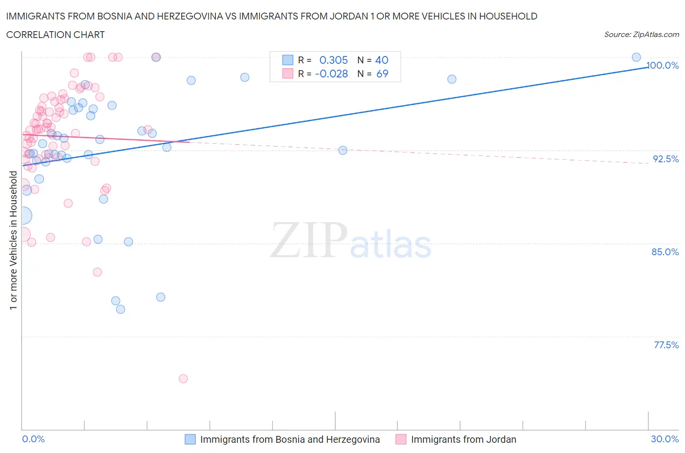 Immigrants from Bosnia and Herzegovina vs Immigrants from Jordan 1 or more Vehicles in Household