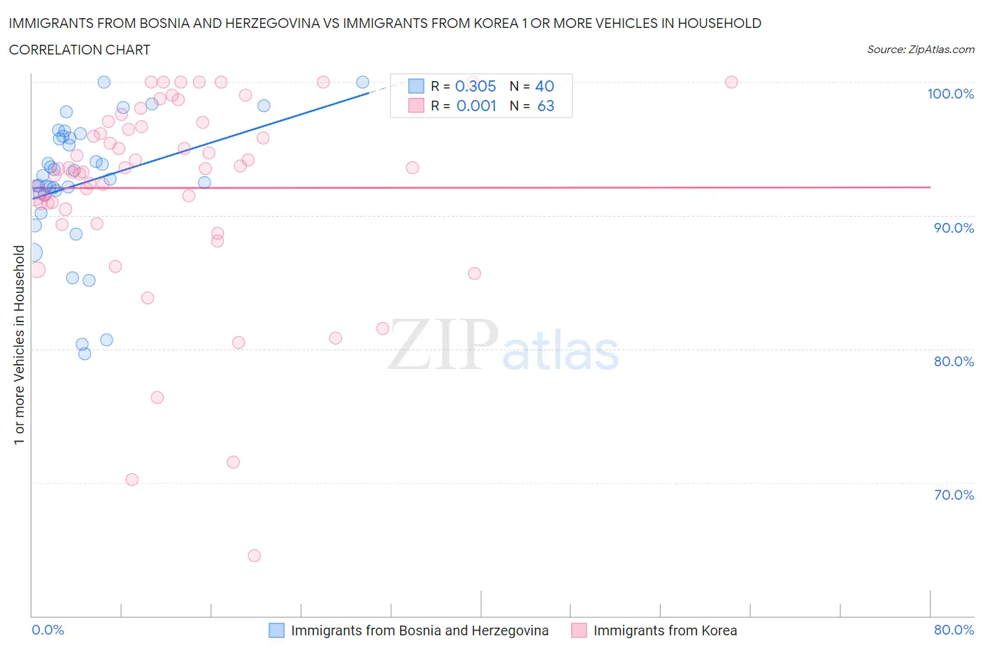 Immigrants from Bosnia and Herzegovina vs Immigrants from Korea 1 or more Vehicles in Household
