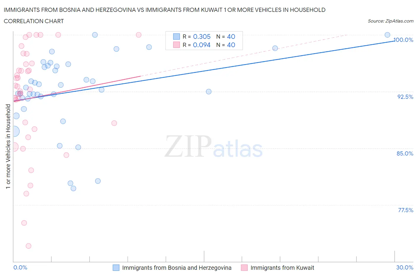 Immigrants from Bosnia and Herzegovina vs Immigrants from Kuwait 1 or more Vehicles in Household