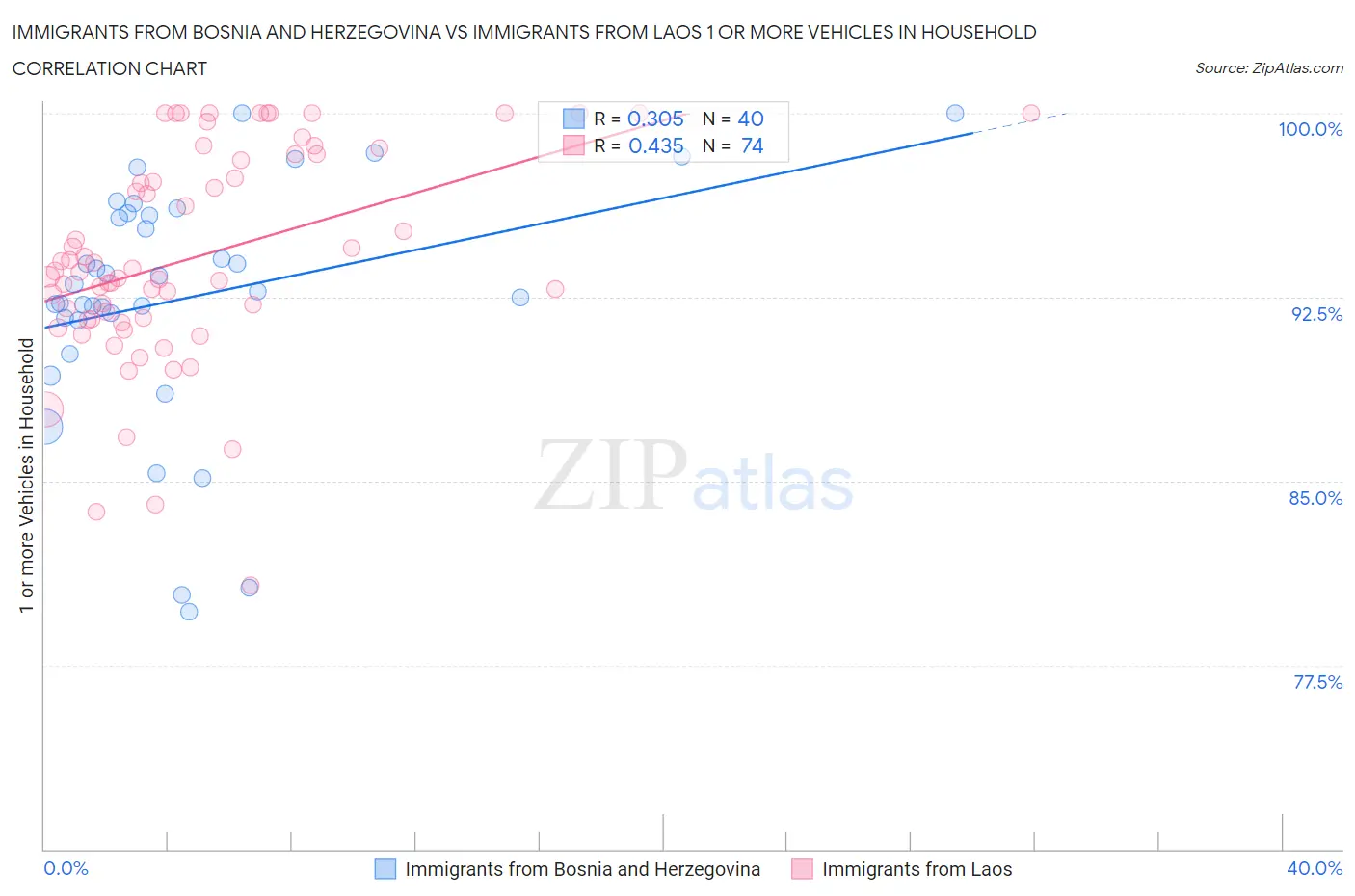 Immigrants from Bosnia and Herzegovina vs Immigrants from Laos 1 or more Vehicles in Household