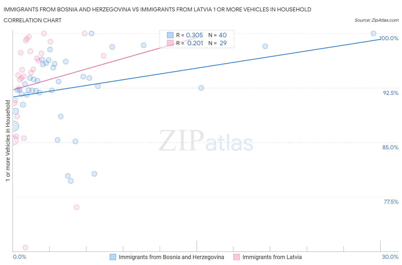 Immigrants from Bosnia and Herzegovina vs Immigrants from Latvia 1 or more Vehicles in Household