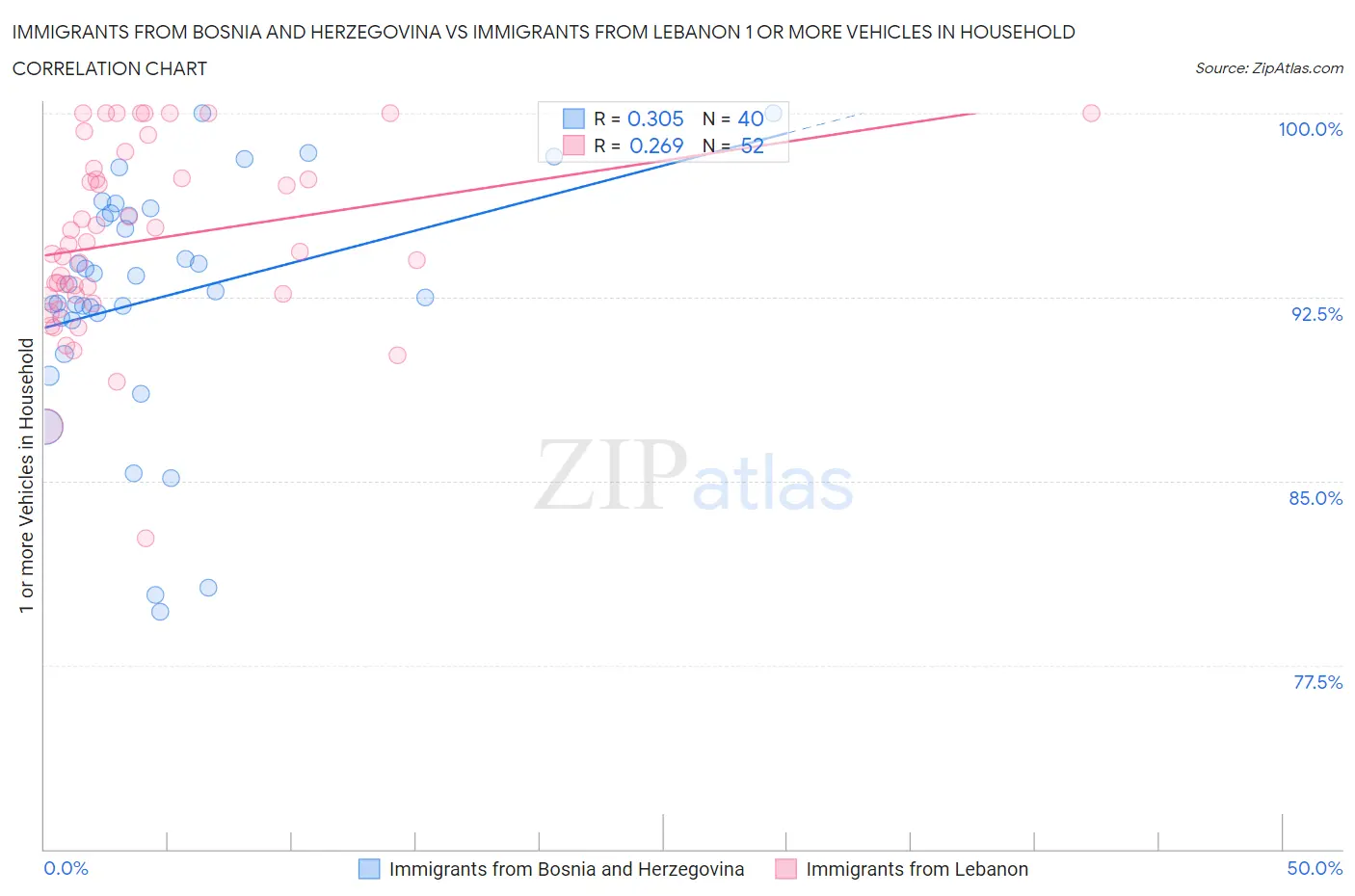 Immigrants from Bosnia and Herzegovina vs Immigrants from Lebanon 1 or more Vehicles in Household
