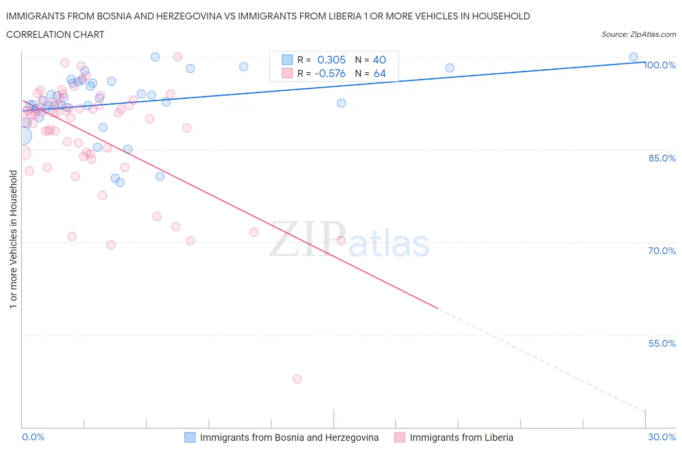 Immigrants from Bosnia and Herzegovina vs Immigrants from Liberia 1 or more Vehicles in Household