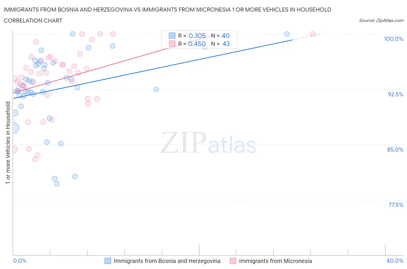 Immigrants from Bosnia and Herzegovina vs Immigrants from Micronesia 1 or more Vehicles in Household