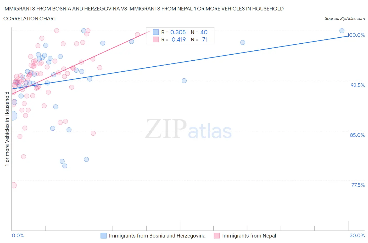 Immigrants from Bosnia and Herzegovina vs Immigrants from Nepal 1 or more Vehicles in Household