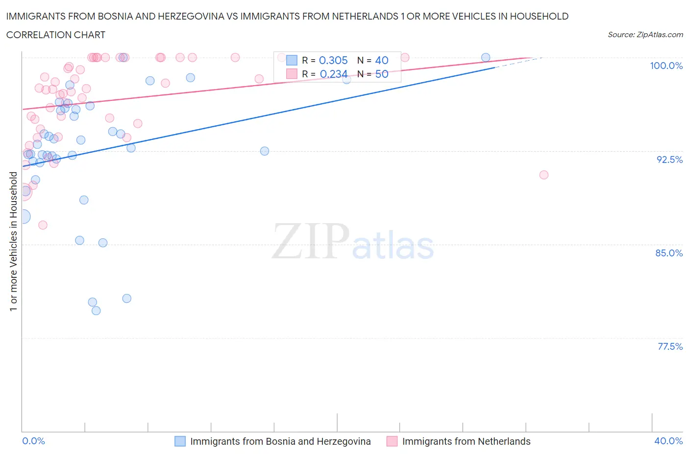 Immigrants from Bosnia and Herzegovina vs Immigrants from Netherlands 1 or more Vehicles in Household