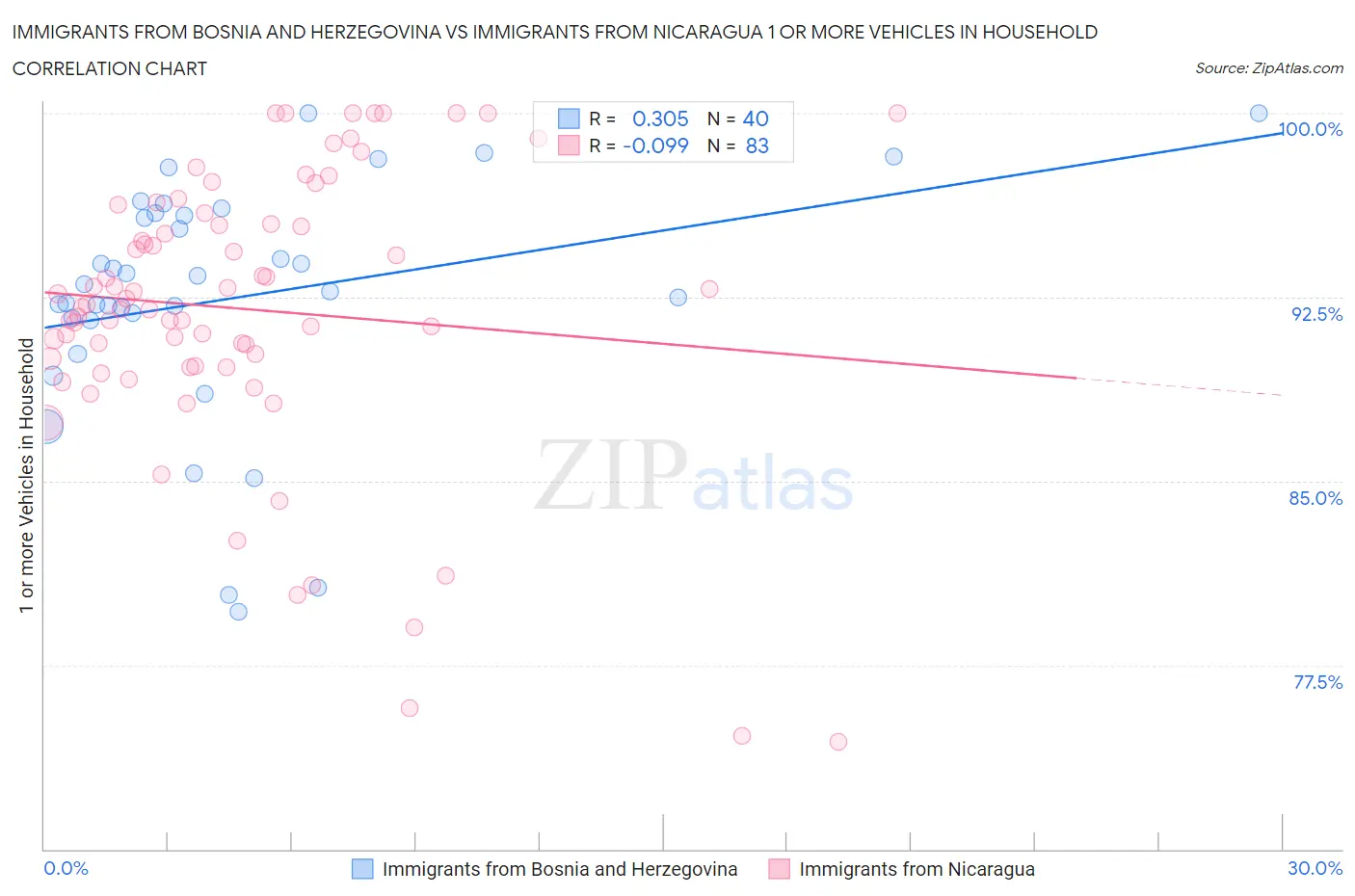 Immigrants from Bosnia and Herzegovina vs Immigrants from Nicaragua 1 or more Vehicles in Household