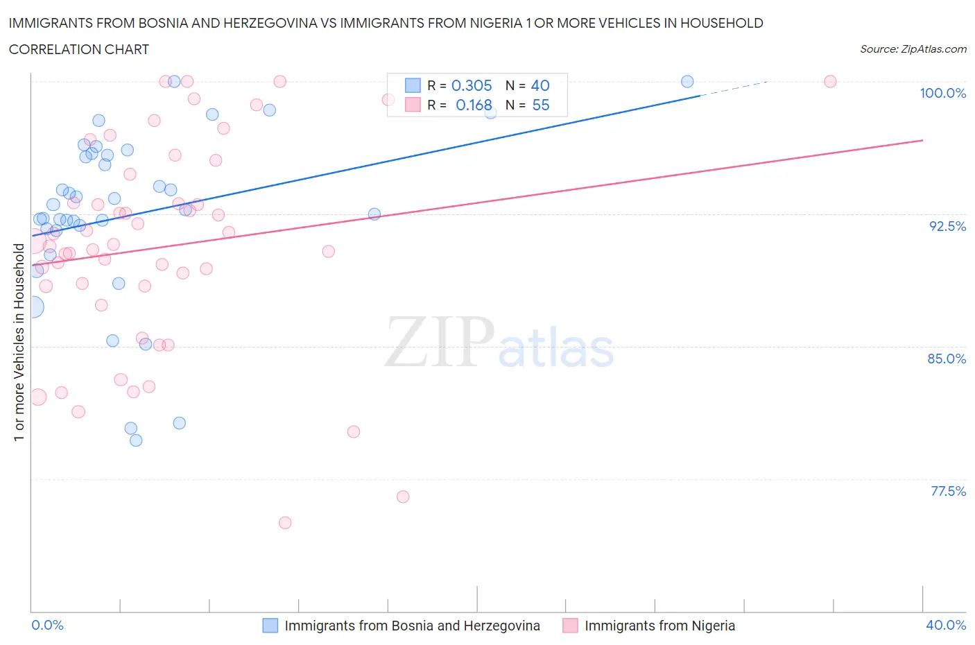 Immigrants from Bosnia and Herzegovina vs Immigrants from Nigeria 1 or more Vehicles in Household