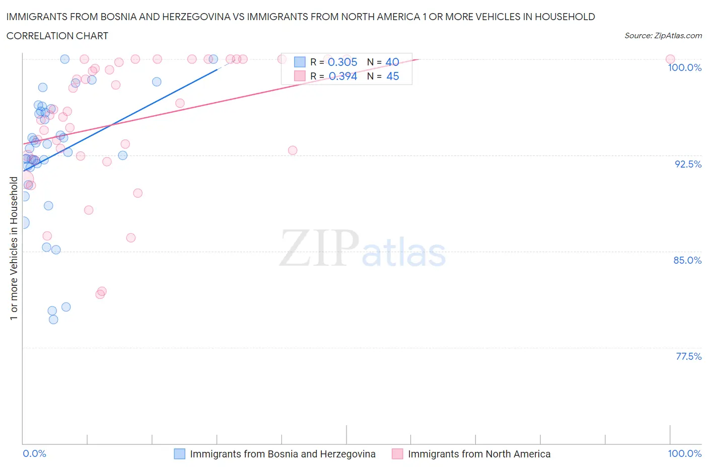Immigrants from Bosnia and Herzegovina vs Immigrants from North America 1 or more Vehicles in Household