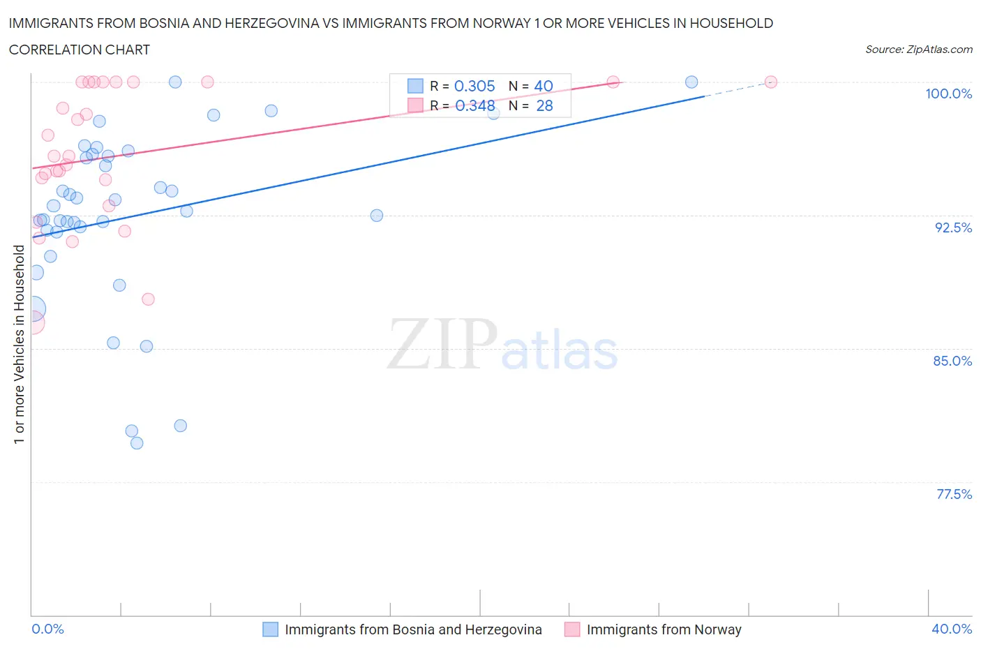 Immigrants from Bosnia and Herzegovina vs Immigrants from Norway 1 or more Vehicles in Household