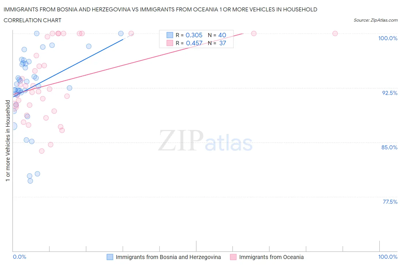 Immigrants from Bosnia and Herzegovina vs Immigrants from Oceania 1 or more Vehicles in Household