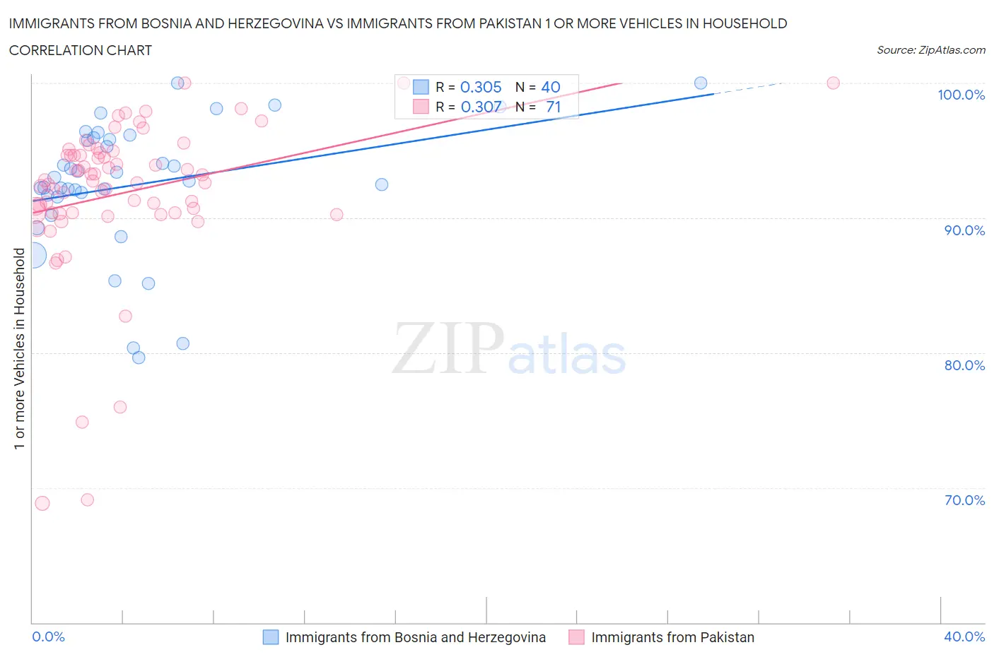 Immigrants from Bosnia and Herzegovina vs Immigrants from Pakistan 1 or more Vehicles in Household