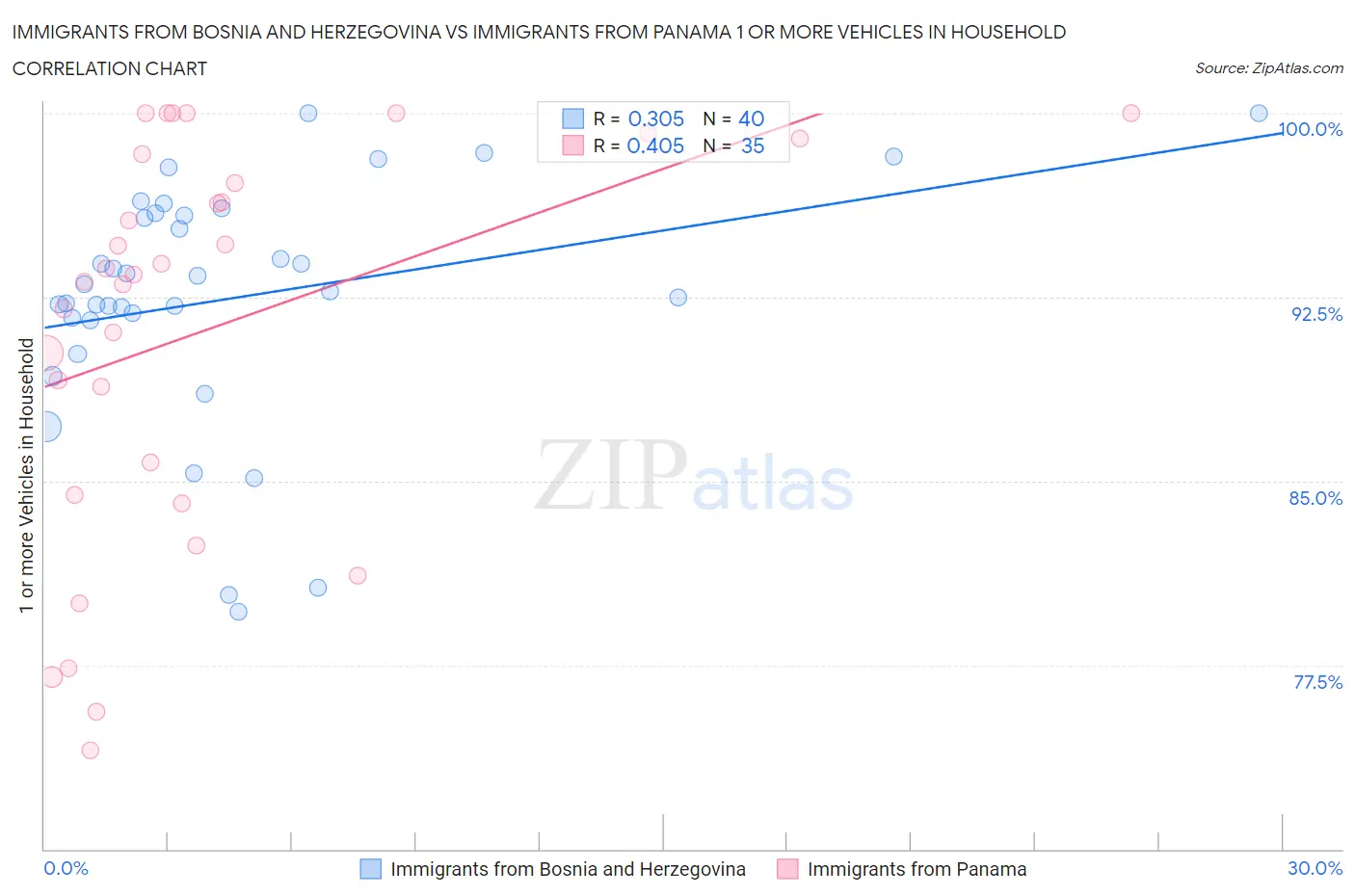 Immigrants from Bosnia and Herzegovina vs Immigrants from Panama 1 or more Vehicles in Household