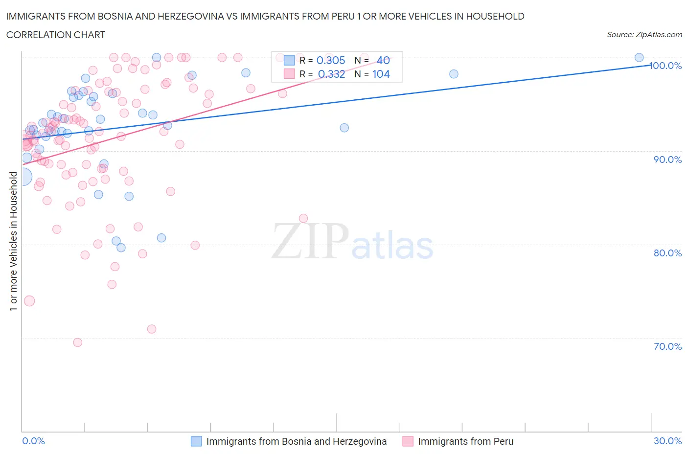 Immigrants from Bosnia and Herzegovina vs Immigrants from Peru 1 or more Vehicles in Household