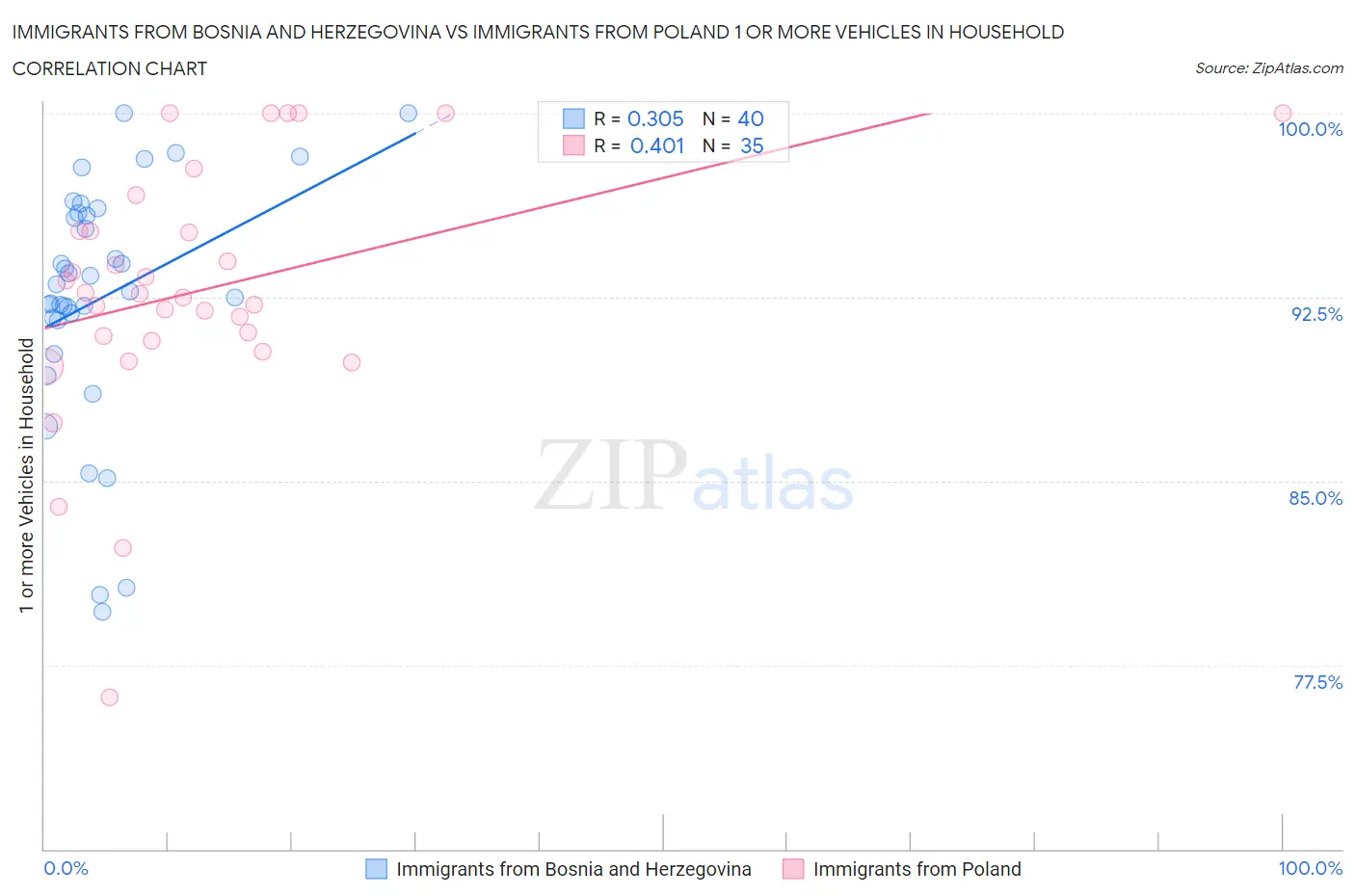 Immigrants from Bosnia and Herzegovina vs Immigrants from Poland 1 or more Vehicles in Household