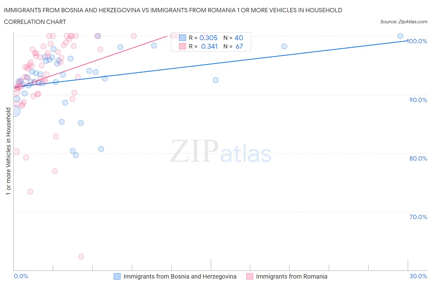 Immigrants from Bosnia and Herzegovina vs Immigrants from Romania 1 or more Vehicles in Household