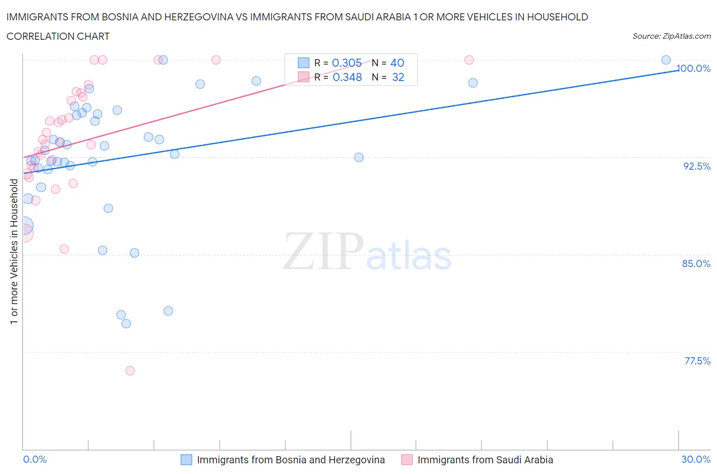 Immigrants from Bosnia and Herzegovina vs Immigrants from Saudi Arabia 1 or more Vehicles in Household