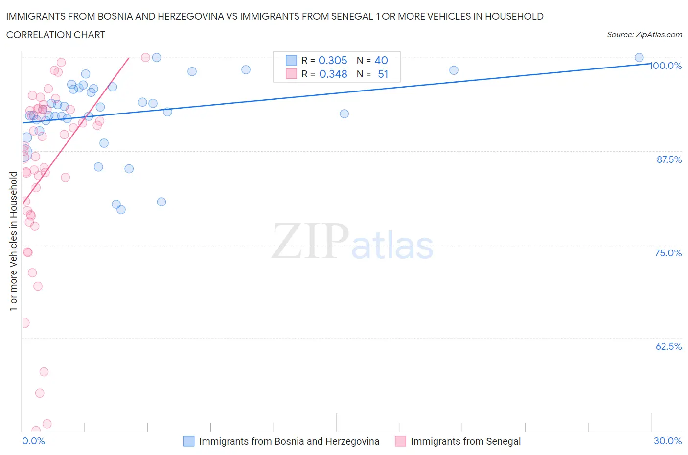 Immigrants from Bosnia and Herzegovina vs Immigrants from Senegal 1 or more Vehicles in Household