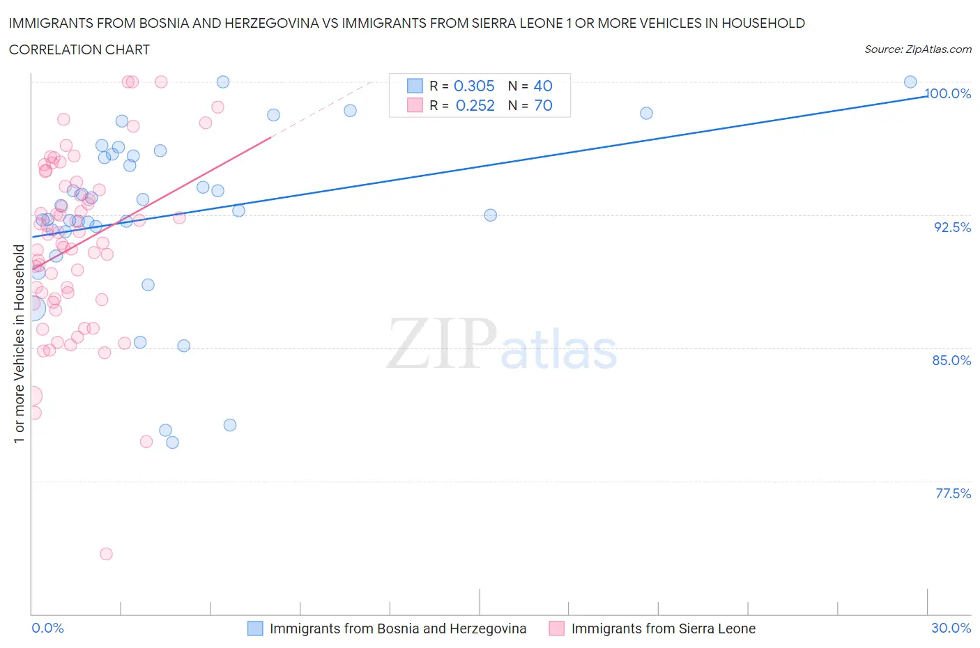 Immigrants from Bosnia and Herzegovina vs Immigrants from Sierra Leone 1 or more Vehicles in Household
