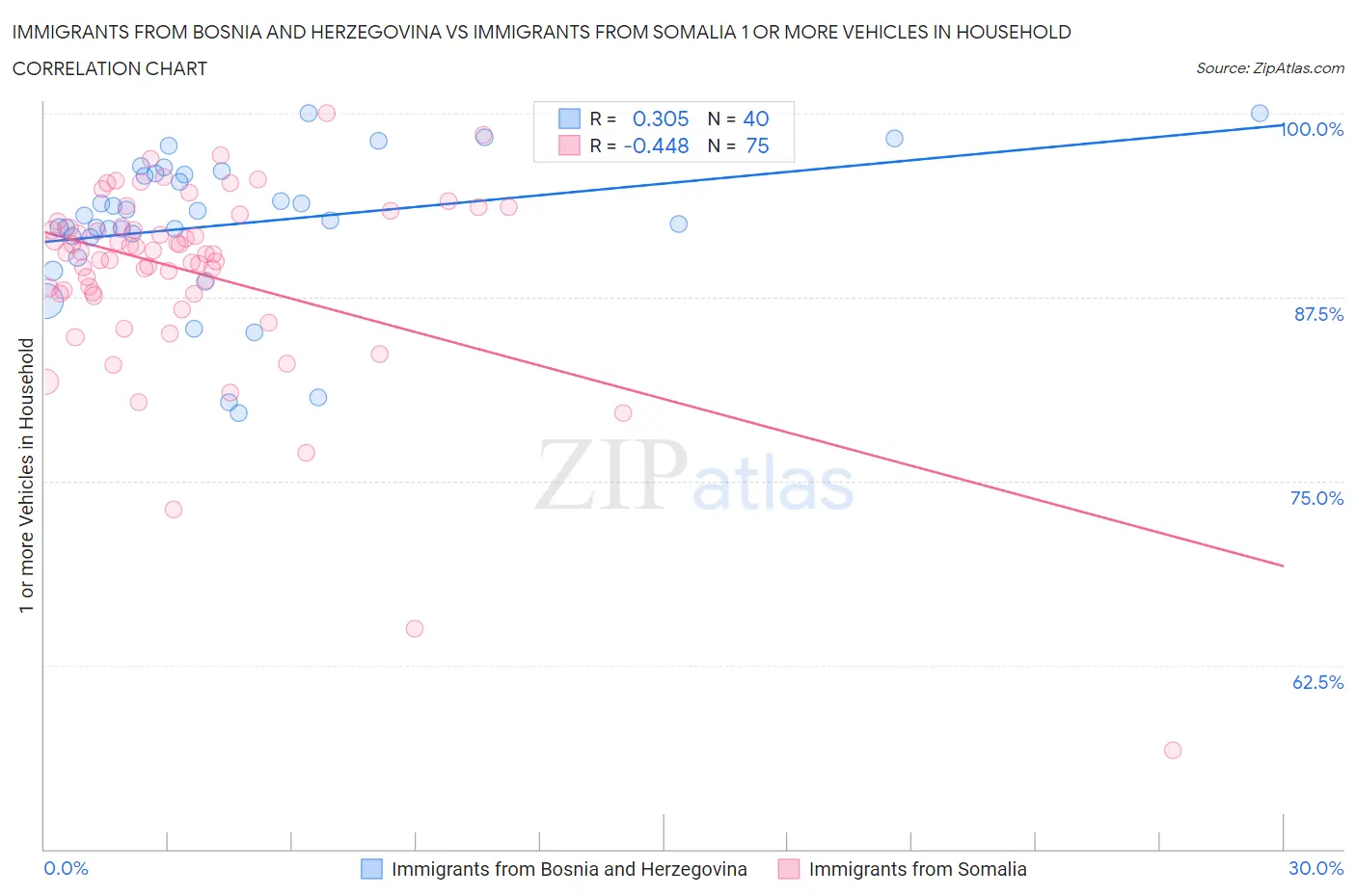 Immigrants from Bosnia and Herzegovina vs Immigrants from Somalia 1 or more Vehicles in Household