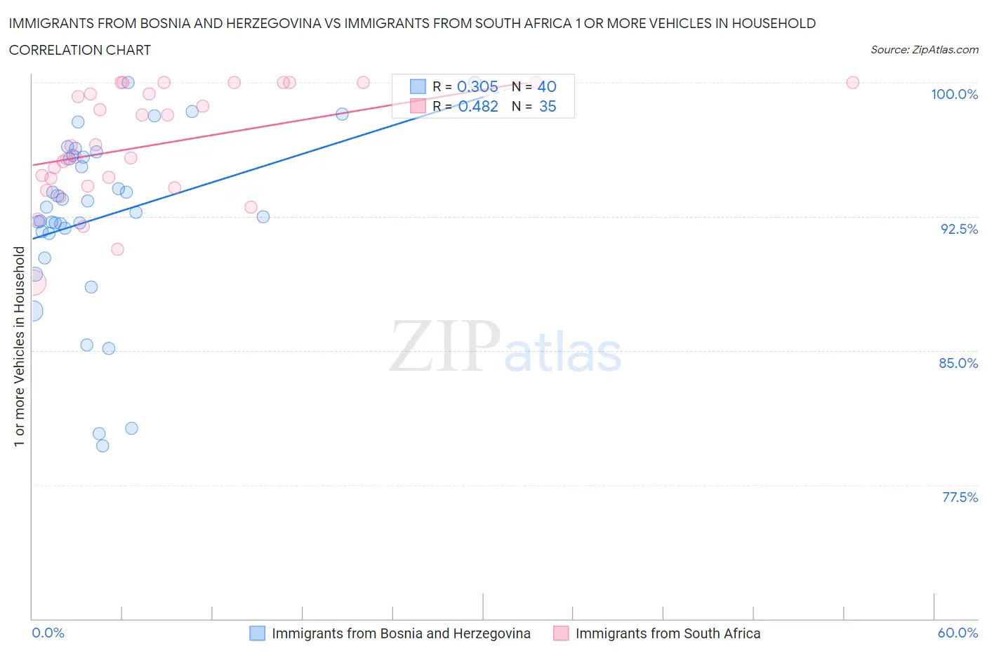 Immigrants from Bosnia and Herzegovina vs Immigrants from South Africa 1 or more Vehicles in Household