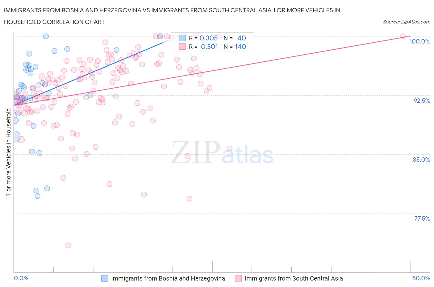 Immigrants from Bosnia and Herzegovina vs Immigrants from South Central Asia 1 or more Vehicles in Household
