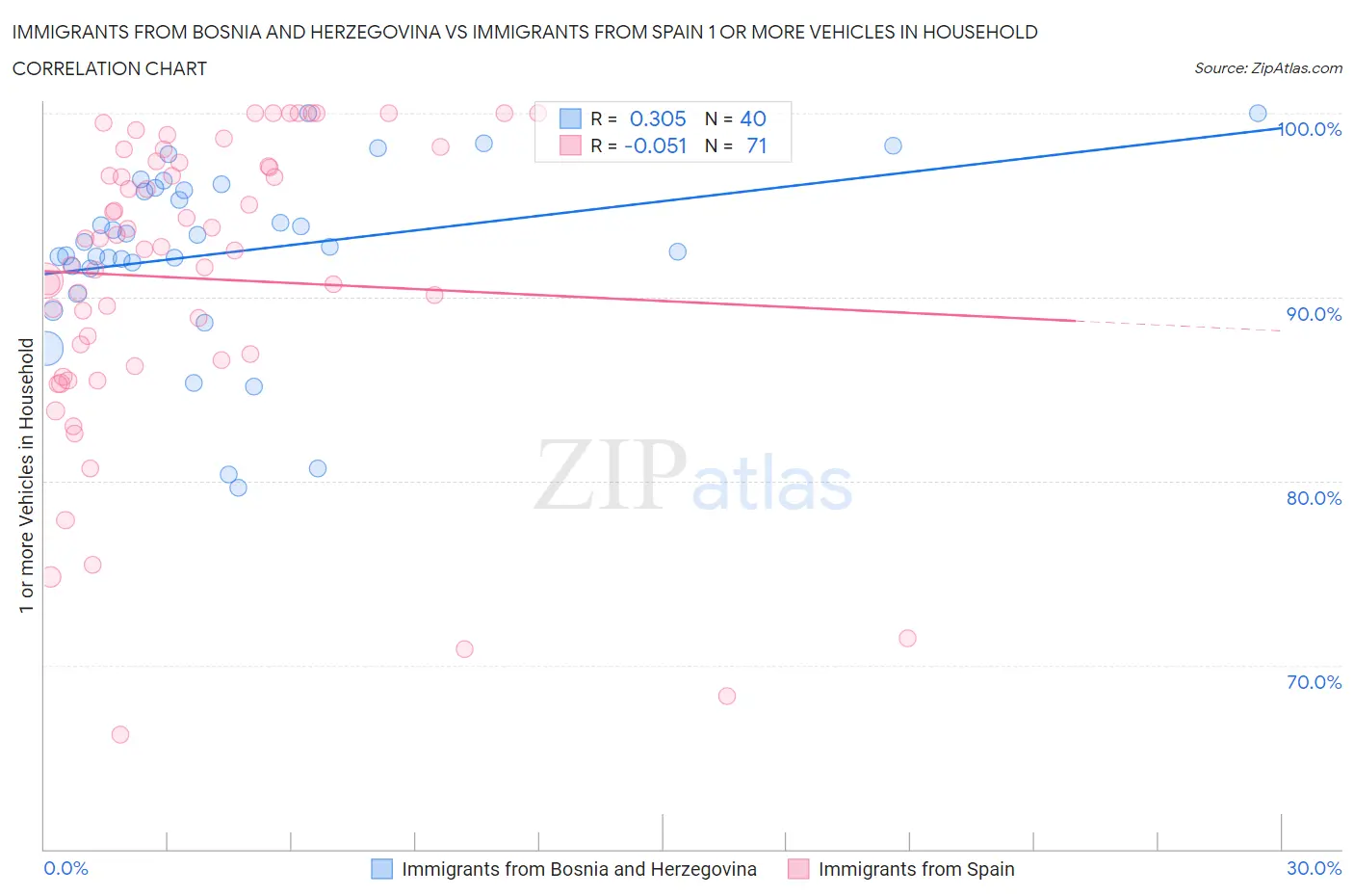 Immigrants from Bosnia and Herzegovina vs Immigrants from Spain 1 or more Vehicles in Household