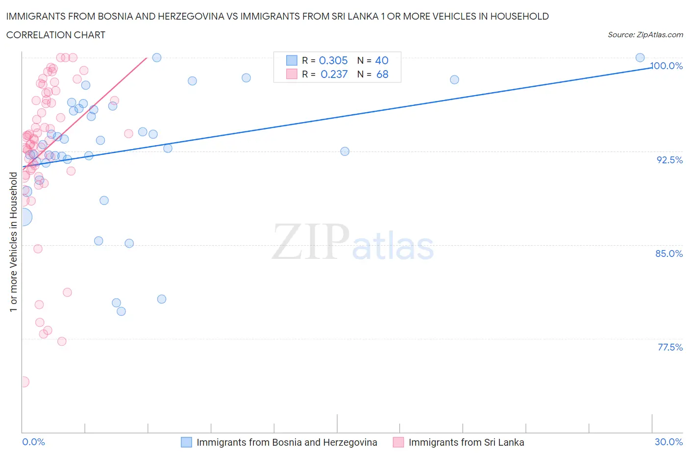 Immigrants from Bosnia and Herzegovina vs Immigrants from Sri Lanka 1 or more Vehicles in Household