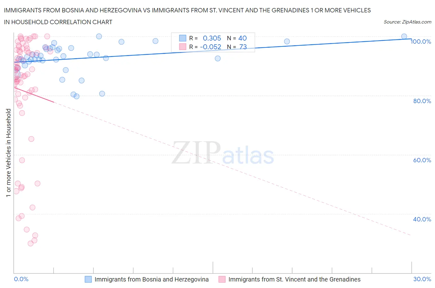 Immigrants from Bosnia and Herzegovina vs Immigrants from St. Vincent and the Grenadines 1 or more Vehicles in Household
