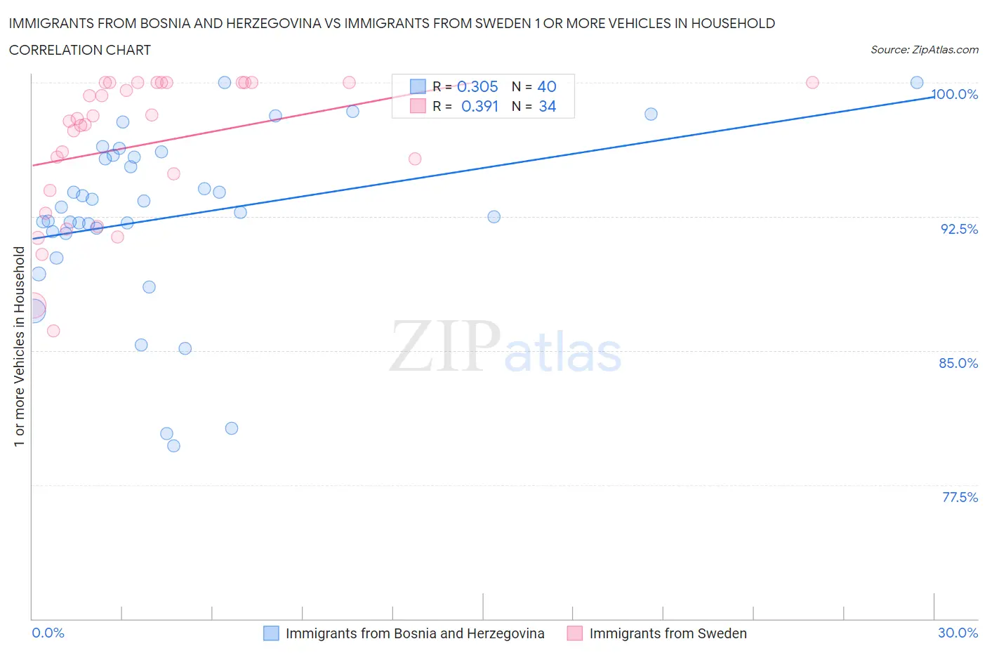 Immigrants from Bosnia and Herzegovina vs Immigrants from Sweden 1 or more Vehicles in Household