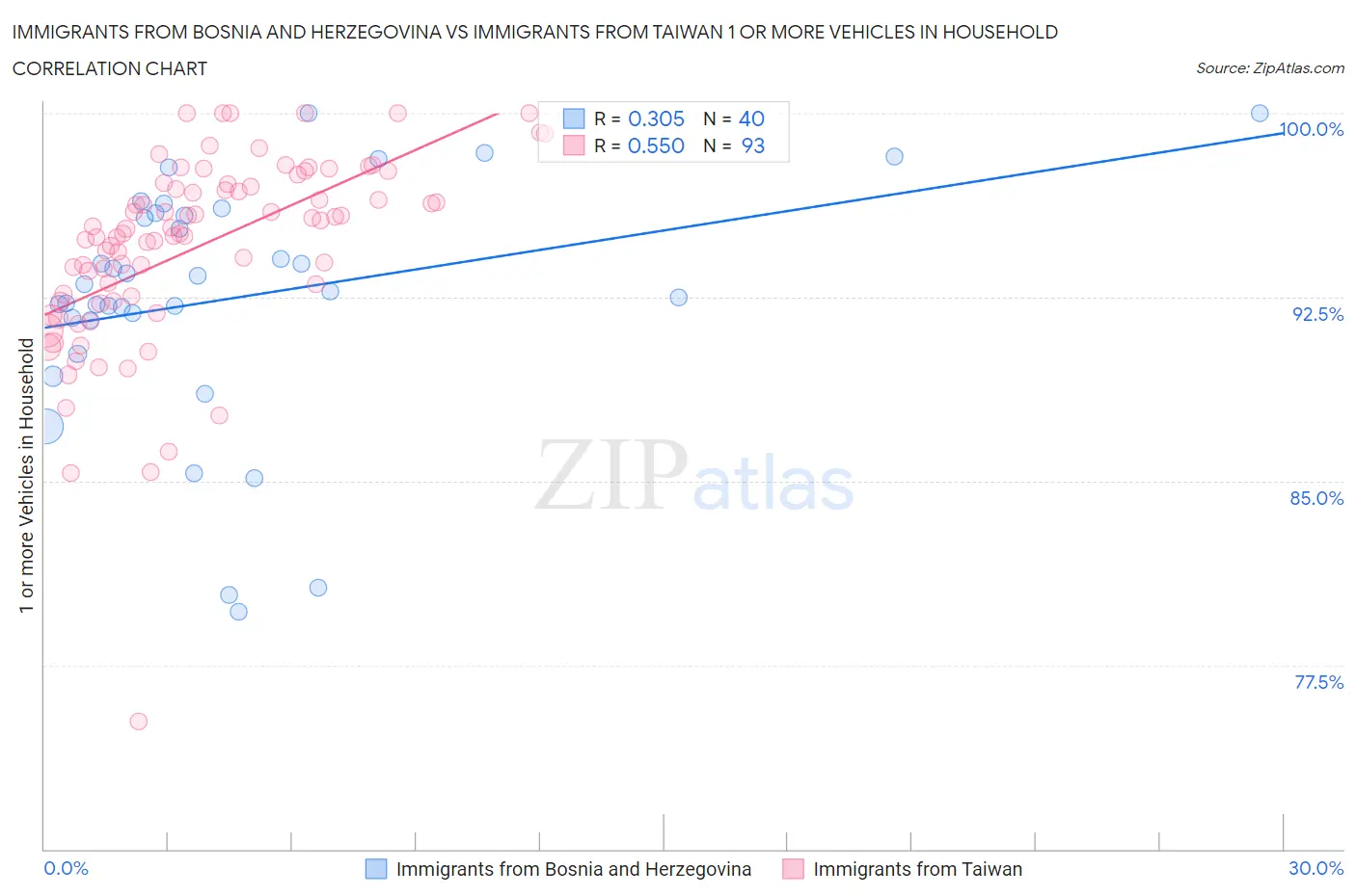 Immigrants from Bosnia and Herzegovina vs Immigrants from Taiwan 1 or more Vehicles in Household