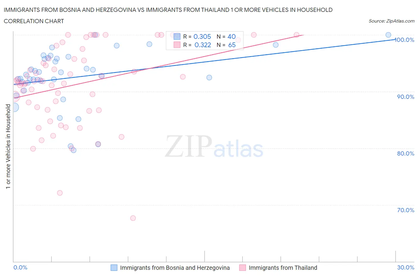Immigrants from Bosnia and Herzegovina vs Immigrants from Thailand 1 or more Vehicles in Household