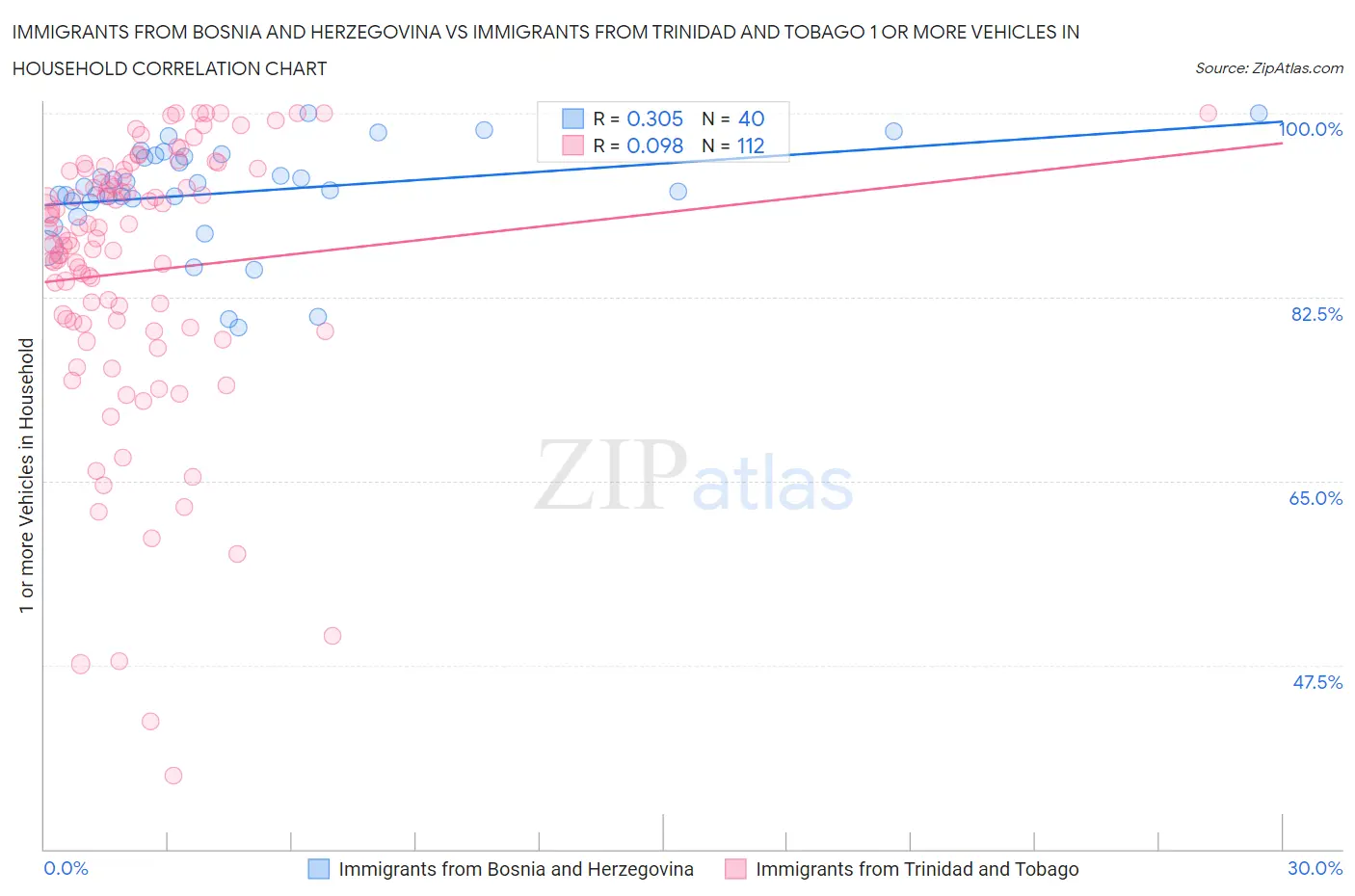 Immigrants from Bosnia and Herzegovina vs Immigrants from Trinidad and Tobago 1 or more Vehicles in Household