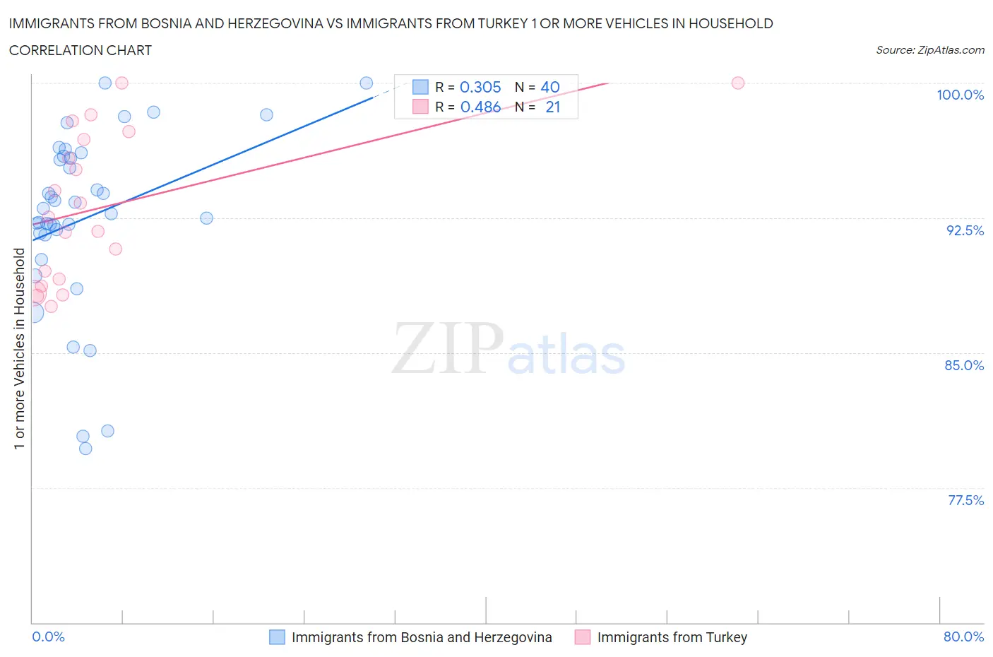 Immigrants from Bosnia and Herzegovina vs Immigrants from Turkey 1 or more Vehicles in Household