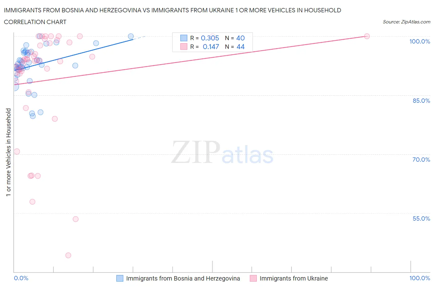 Immigrants from Bosnia and Herzegovina vs Immigrants from Ukraine 1 or more Vehicles in Household