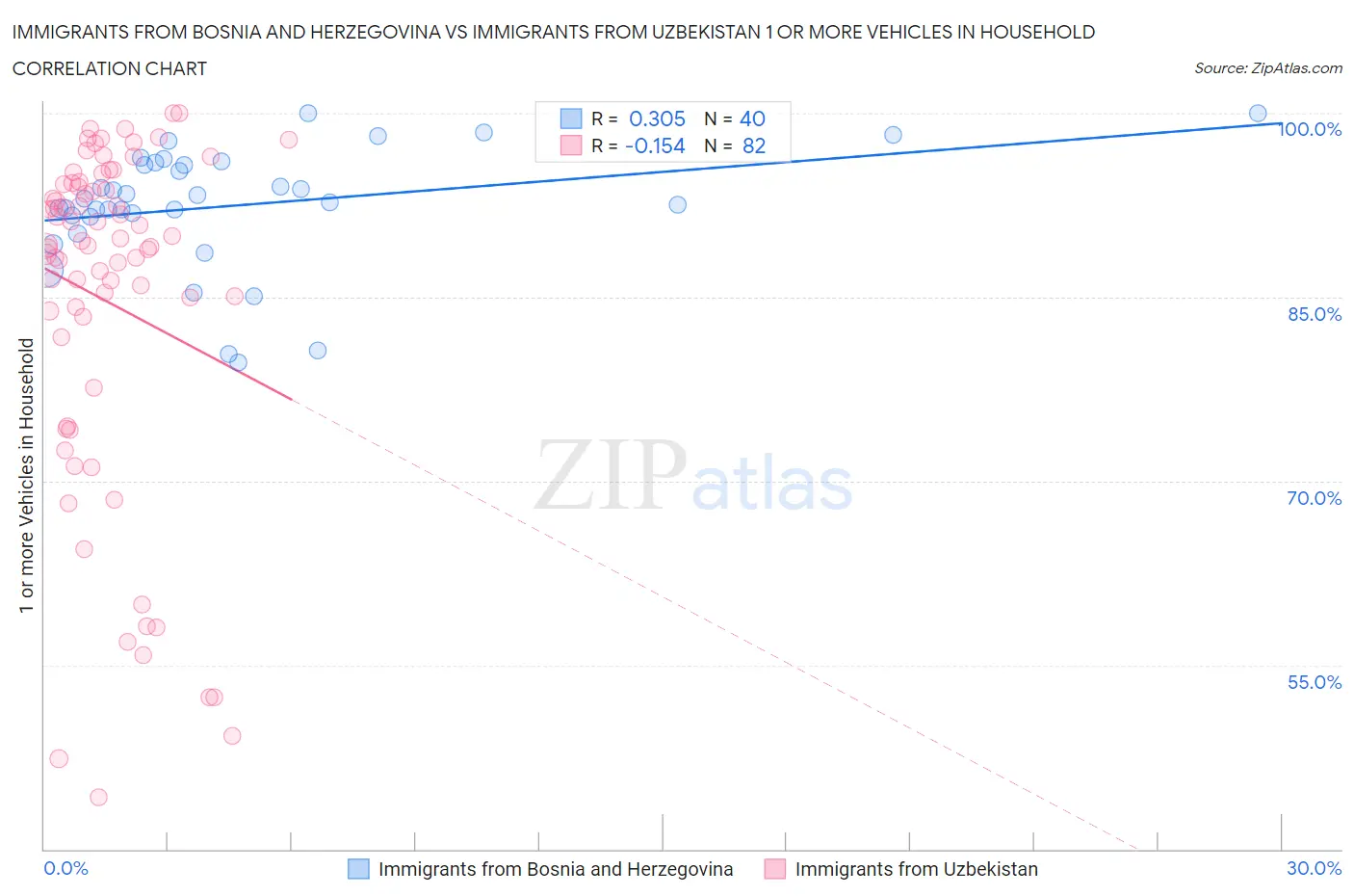 Immigrants from Bosnia and Herzegovina vs Immigrants from Uzbekistan 1 or more Vehicles in Household