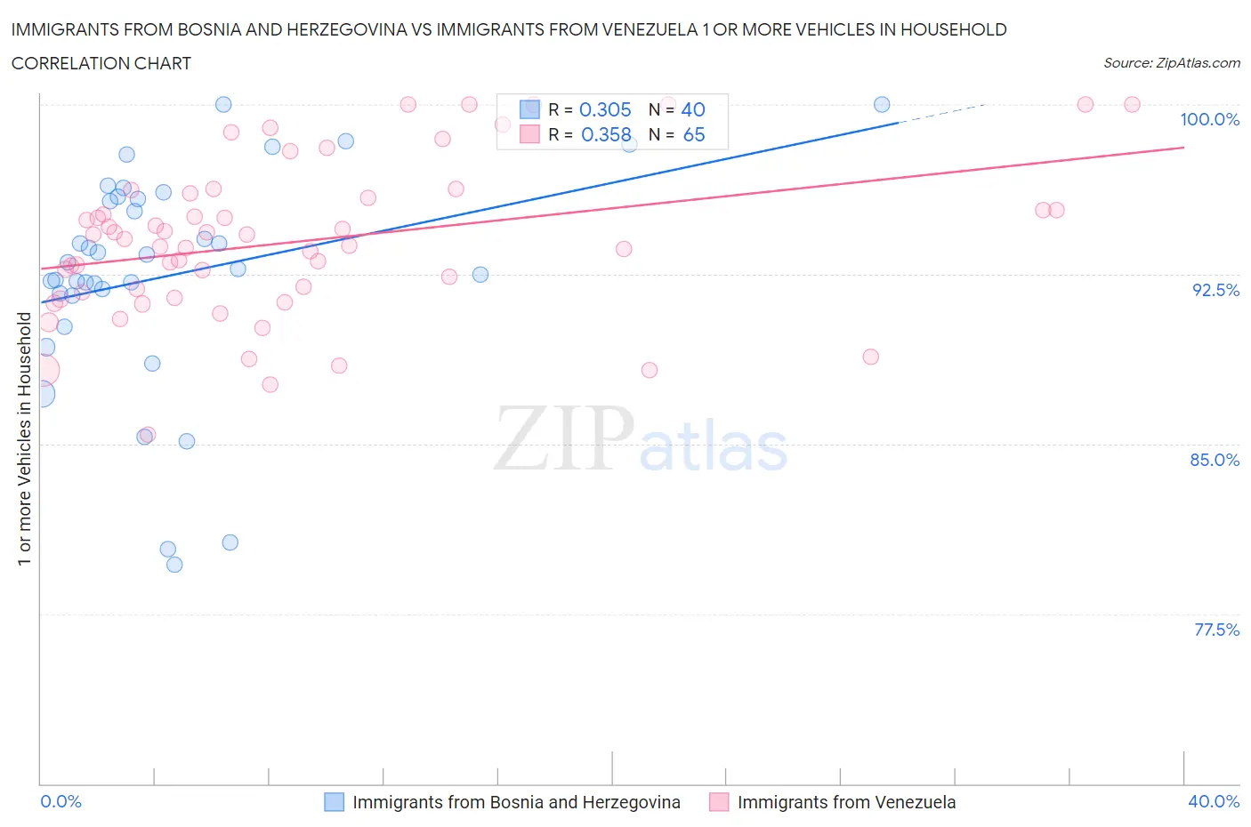 Immigrants from Bosnia and Herzegovina vs Immigrants from Venezuela 1 or more Vehicles in Household