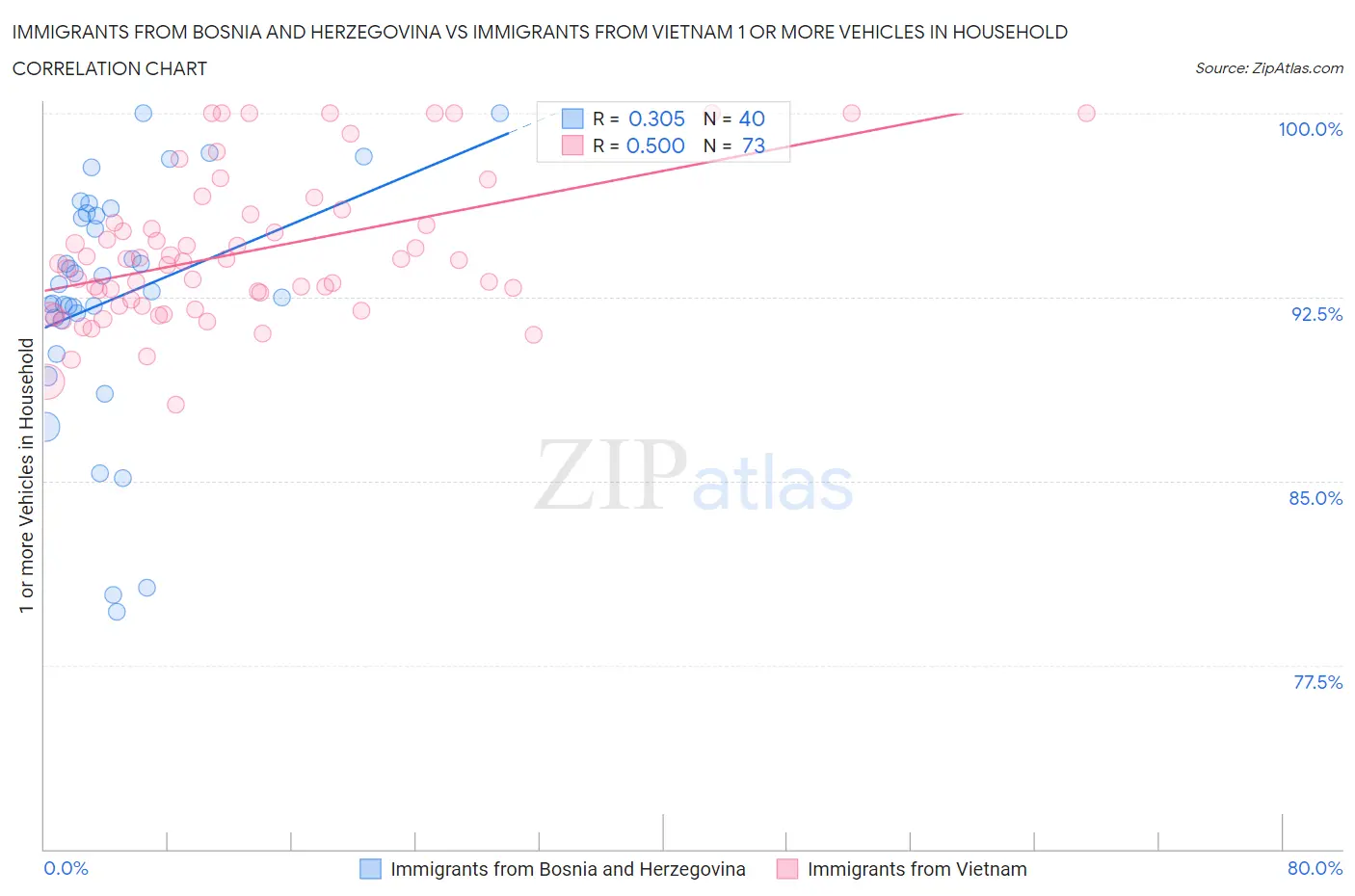 Immigrants from Bosnia and Herzegovina vs Immigrants from Vietnam 1 or more Vehicles in Household