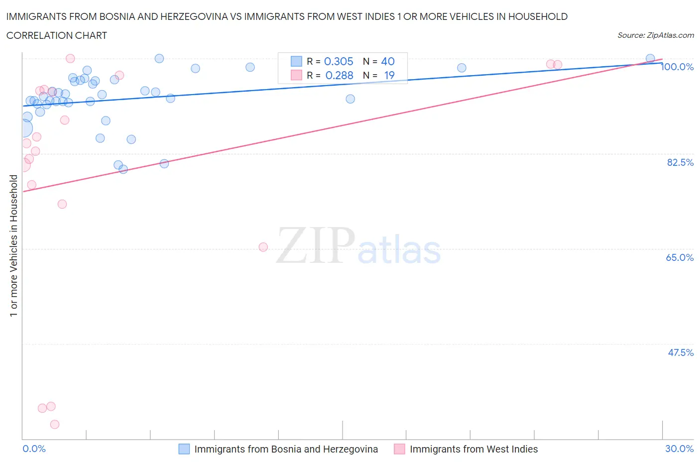 Immigrants from Bosnia and Herzegovina vs Immigrants from West Indies 1 or more Vehicles in Household