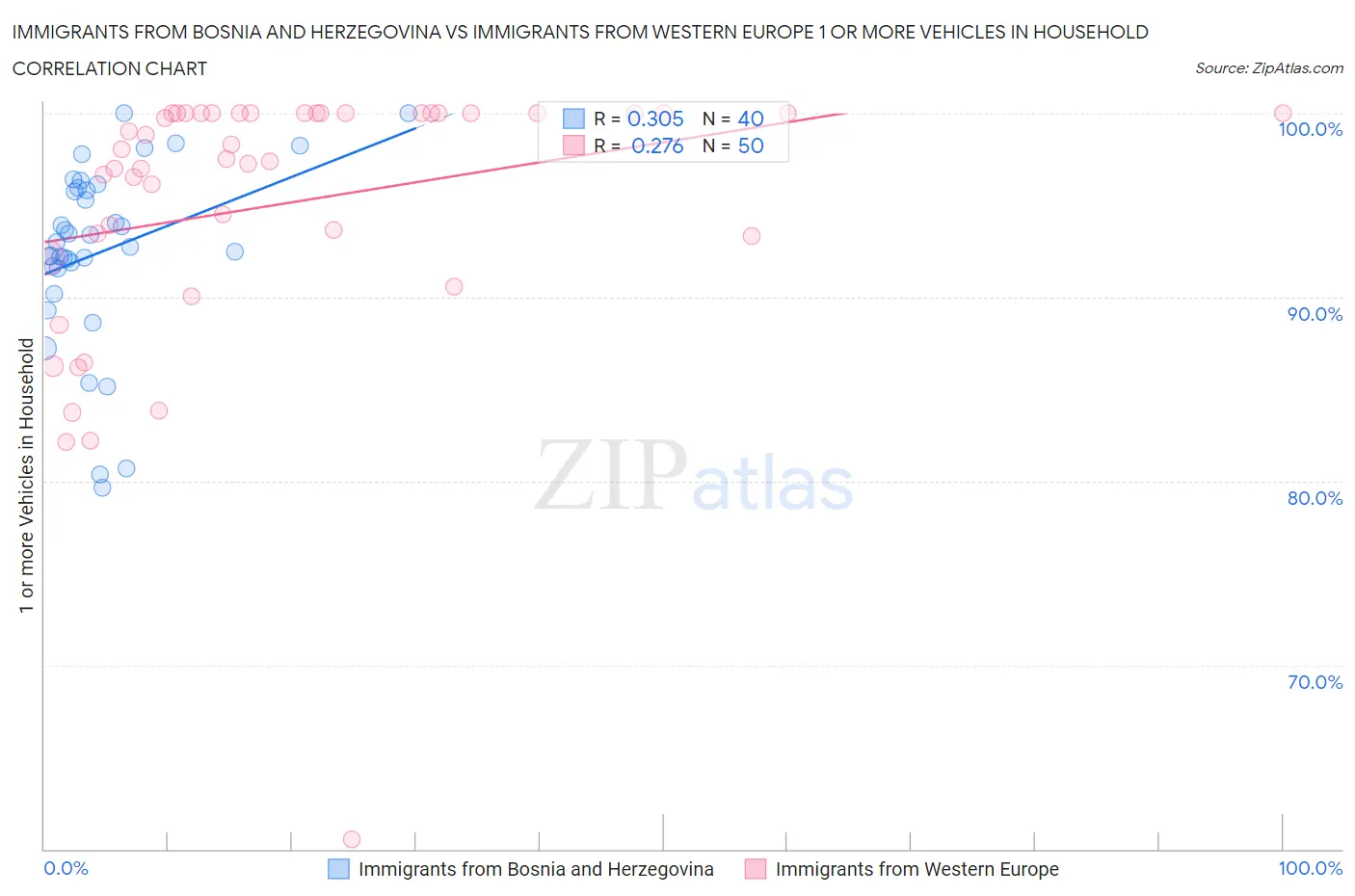 Immigrants from Bosnia and Herzegovina vs Immigrants from Western Europe 1 or more Vehicles in Household