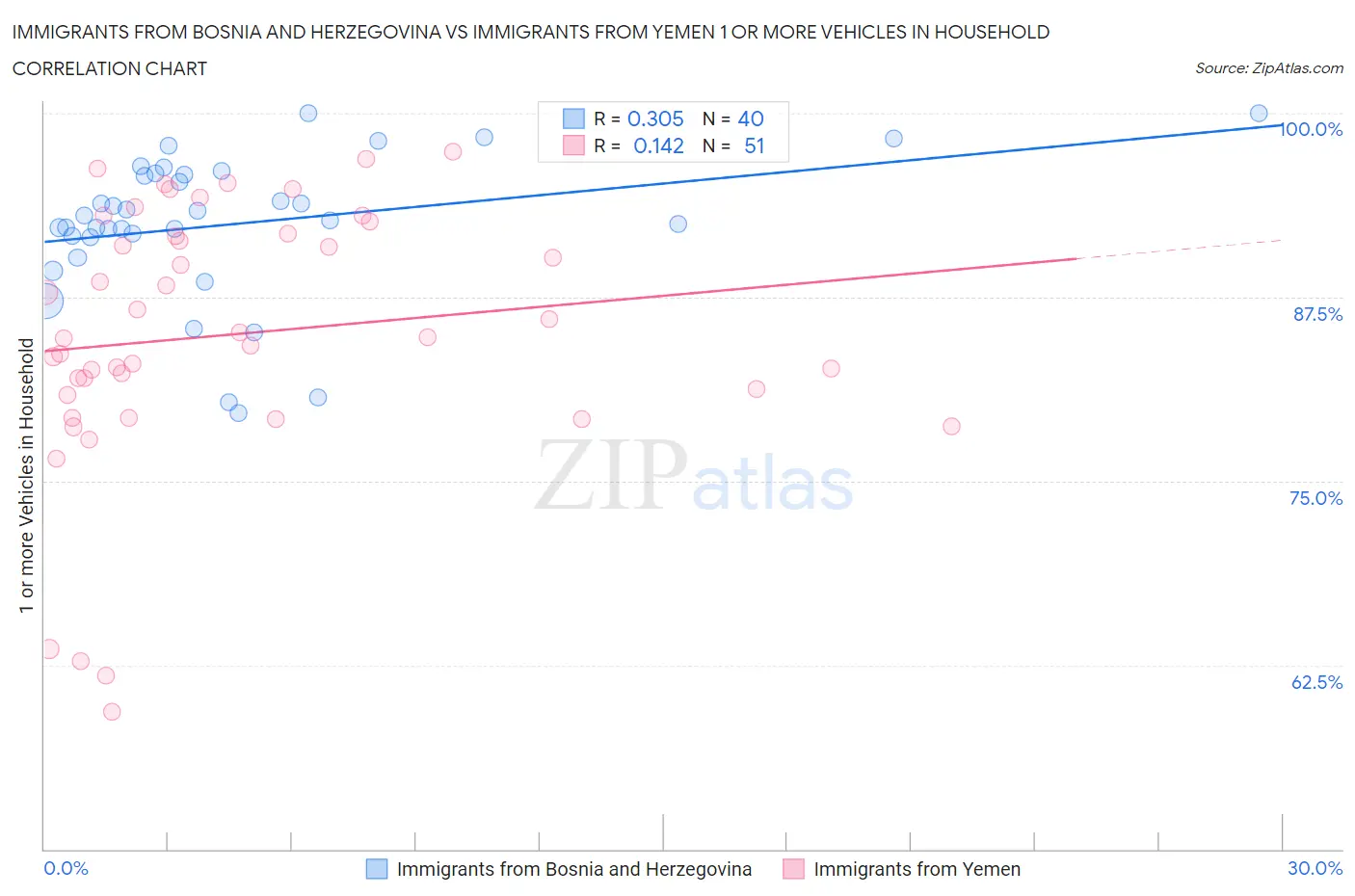 Immigrants from Bosnia and Herzegovina vs Immigrants from Yemen 1 or more Vehicles in Household