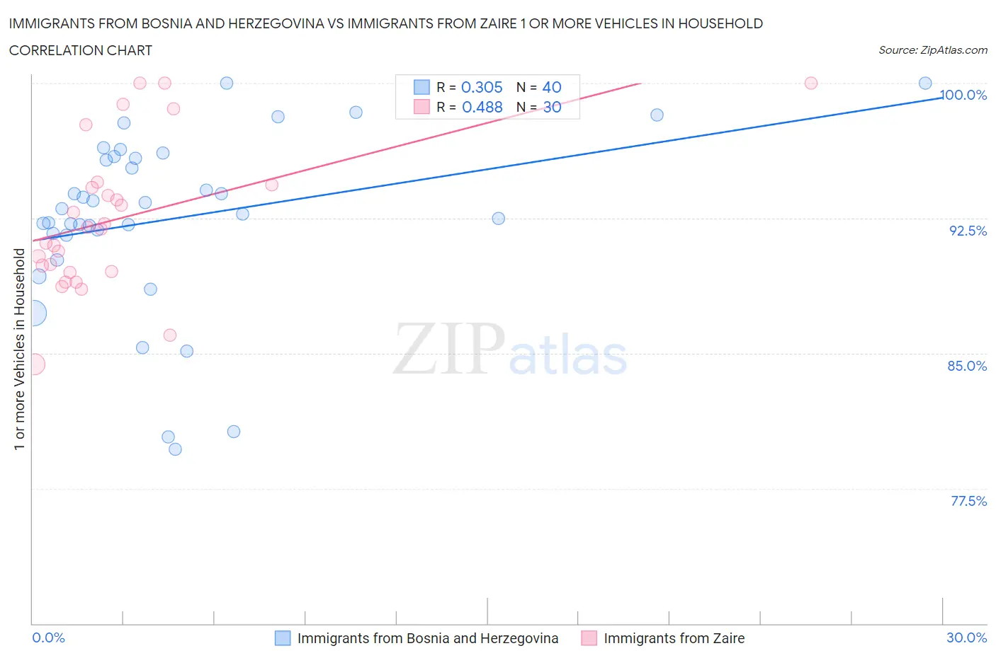 Immigrants from Bosnia and Herzegovina vs Immigrants from Zaire 1 or more Vehicles in Household