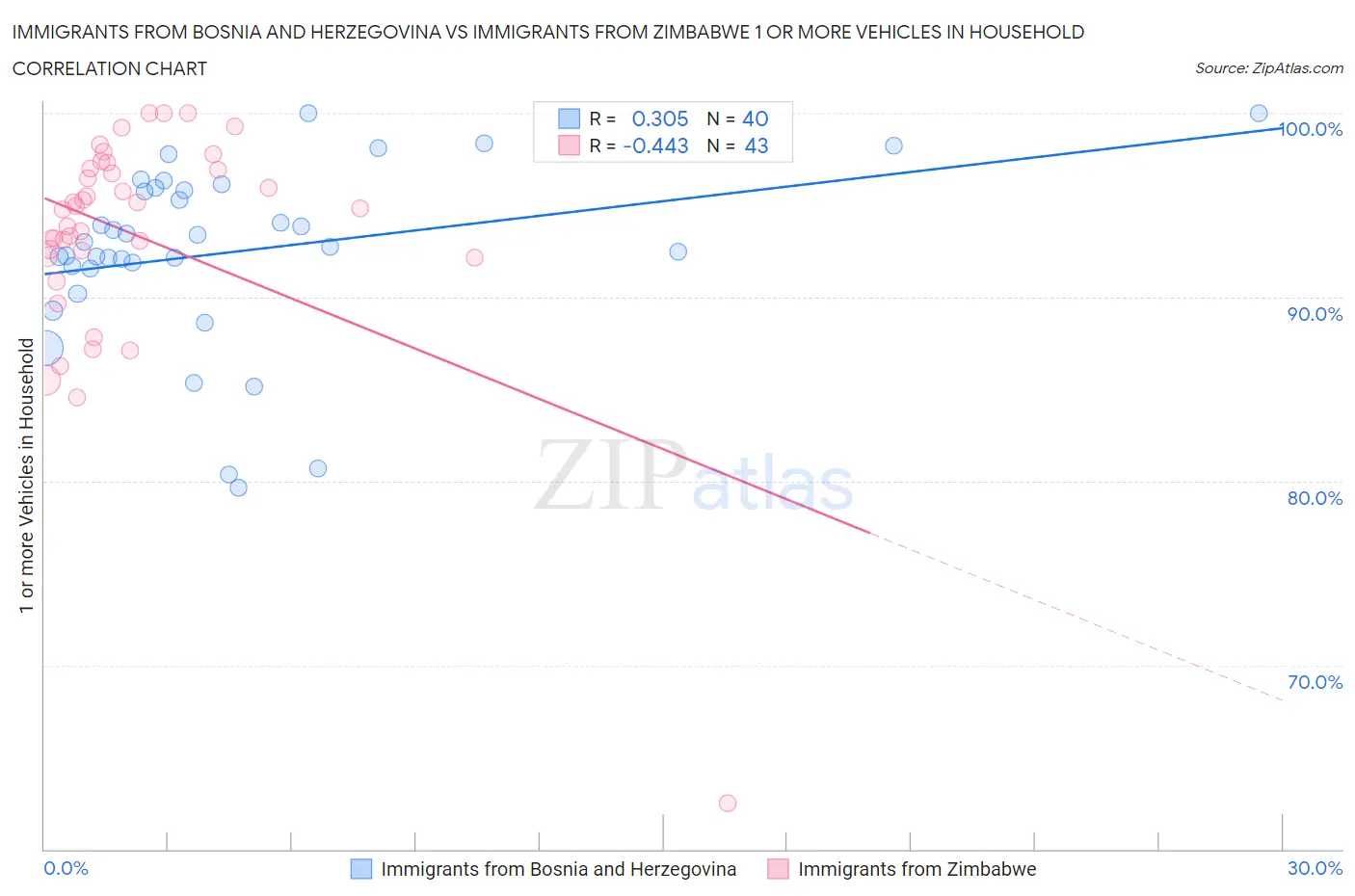Immigrants from Bosnia and Herzegovina vs Immigrants from Zimbabwe 1 or more Vehicles in Household