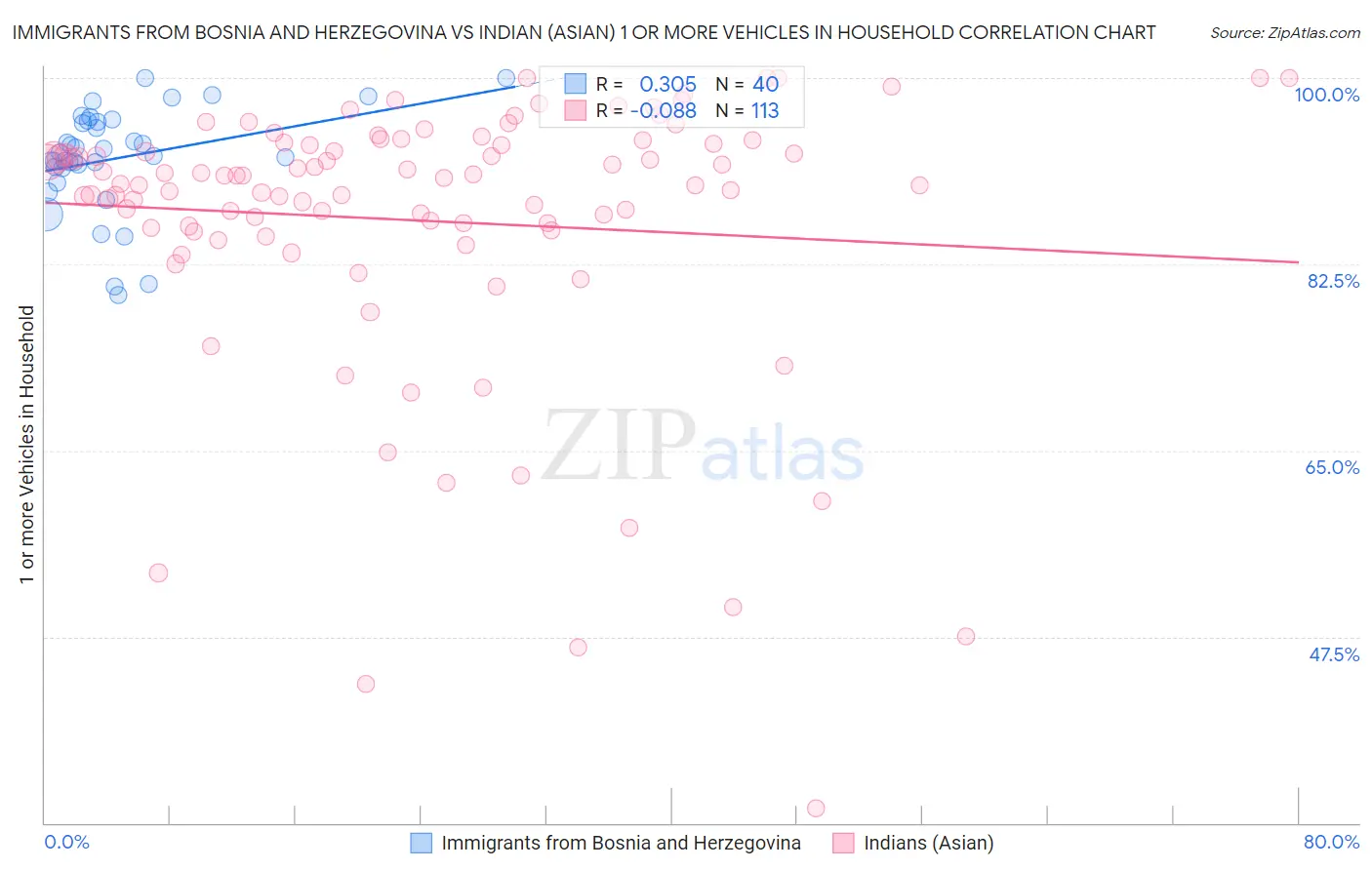 Immigrants from Bosnia and Herzegovina vs Indian (Asian) 1 or more Vehicles in Household