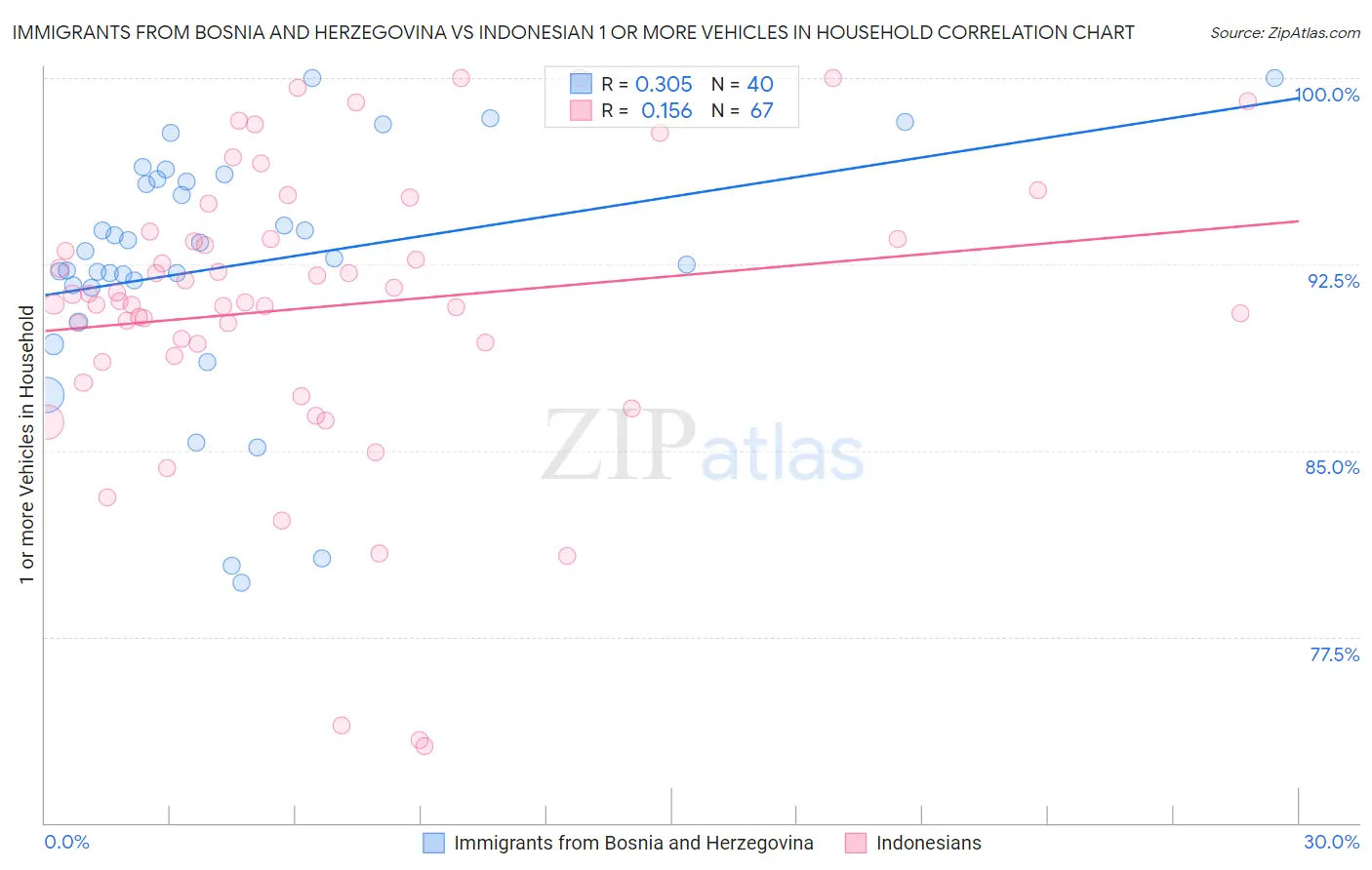 Immigrants from Bosnia and Herzegovina vs Indonesian 1 or more Vehicles in Household